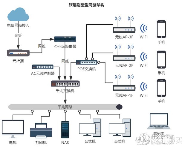 #原创新人# 别墅新房装修贴-千兆网络框架搭建进行时