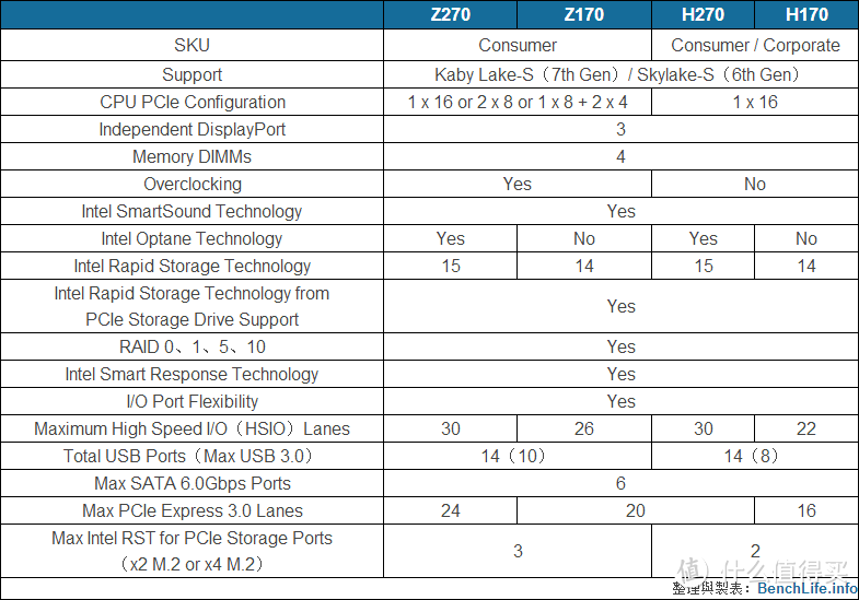 Intel 7TH CPU和Z270主板值得升级吗？I7 7700K和Z270先测为快！