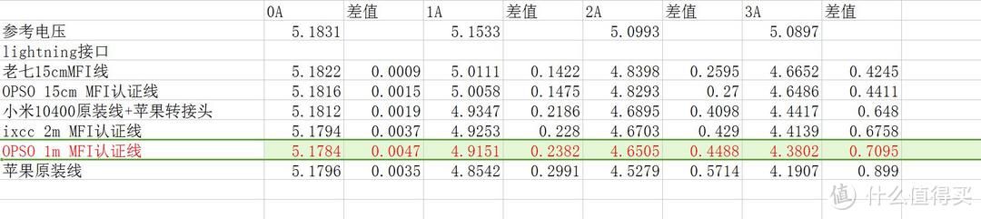 苹果原装线坏了怎么办？——OPSO lightning MFi认证苹果编制充电线 开箱评测