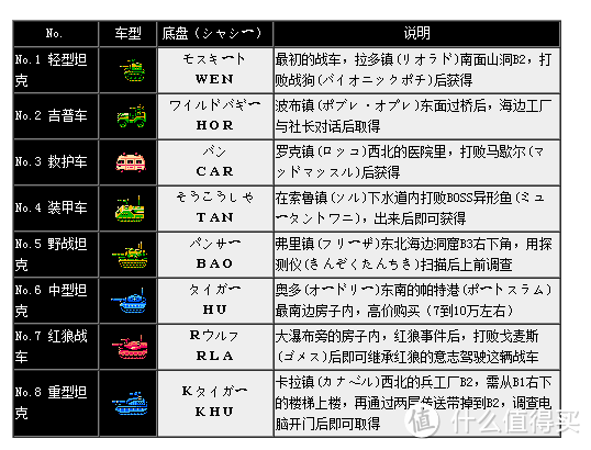 ↑重装机兵FC全部8辆坦克