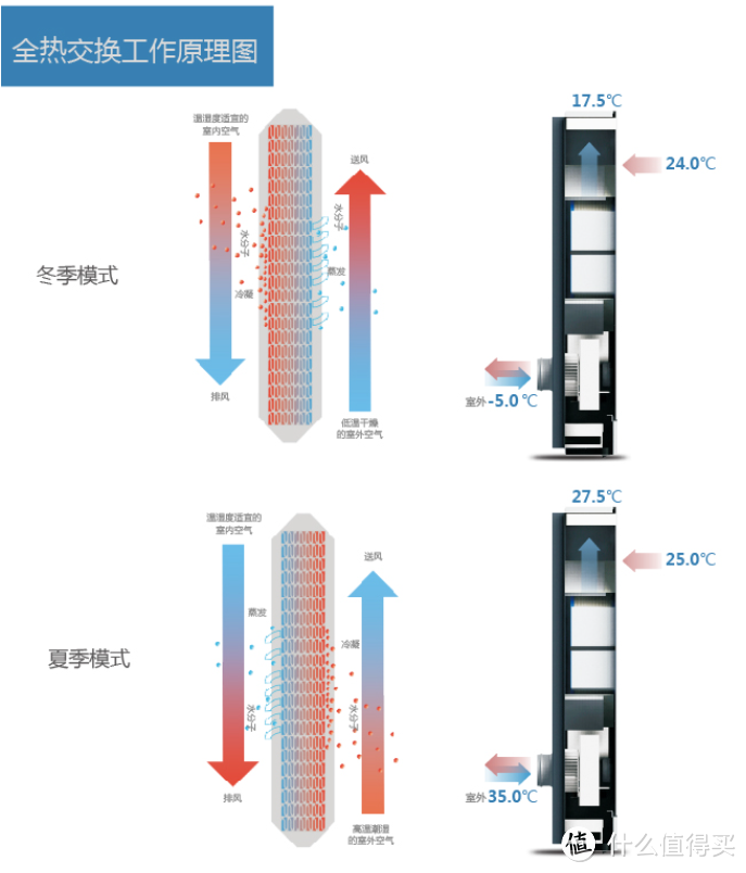 论抗霾持久战 —— 浅谈新风系统和空气净化器选购