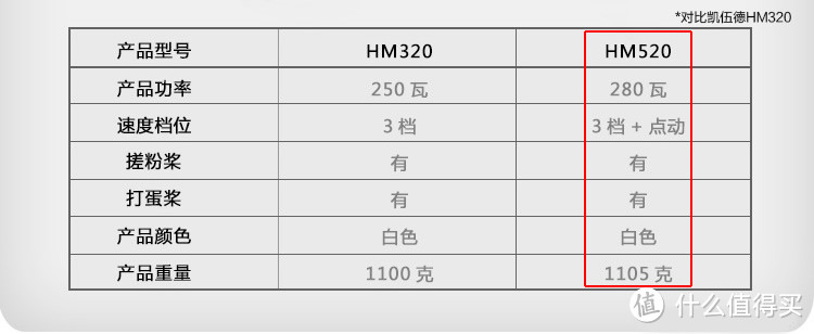 #本站首晒#厨师机太贵？不如试试能揉面的 KENWOOD 凯伍德 HM520 电动打蛋器