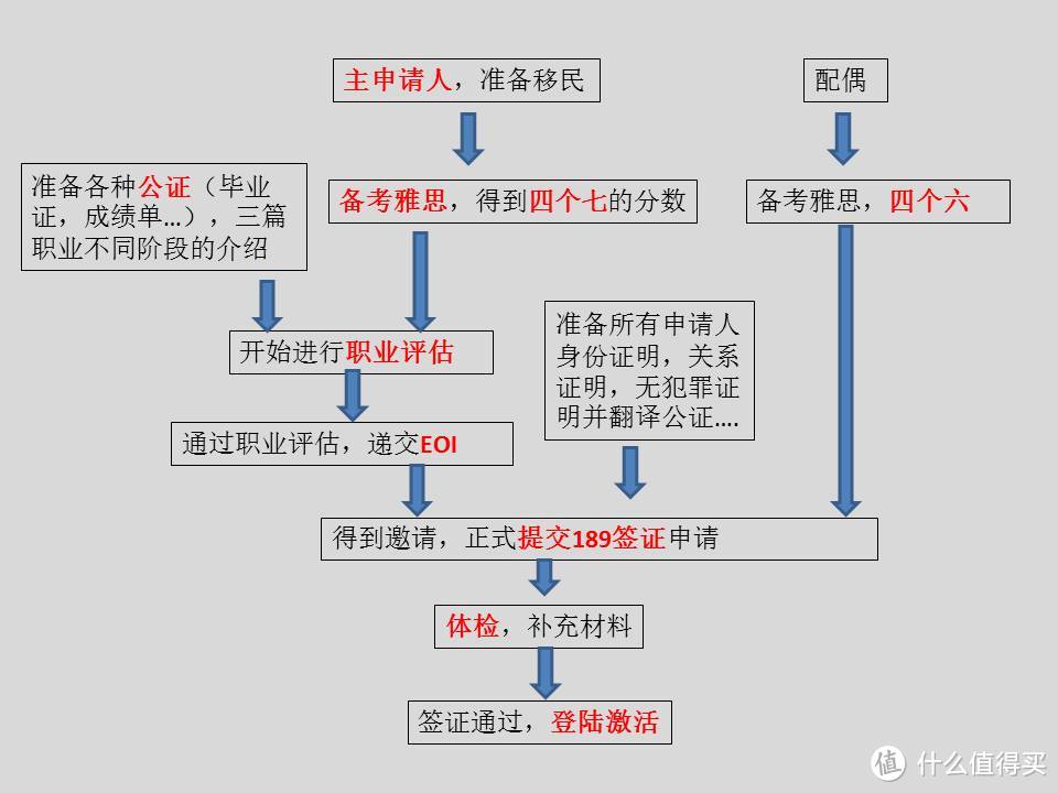 给自己和孩子多一个选择 —— 澳洲独立技术移民（189签证）不完全攻略