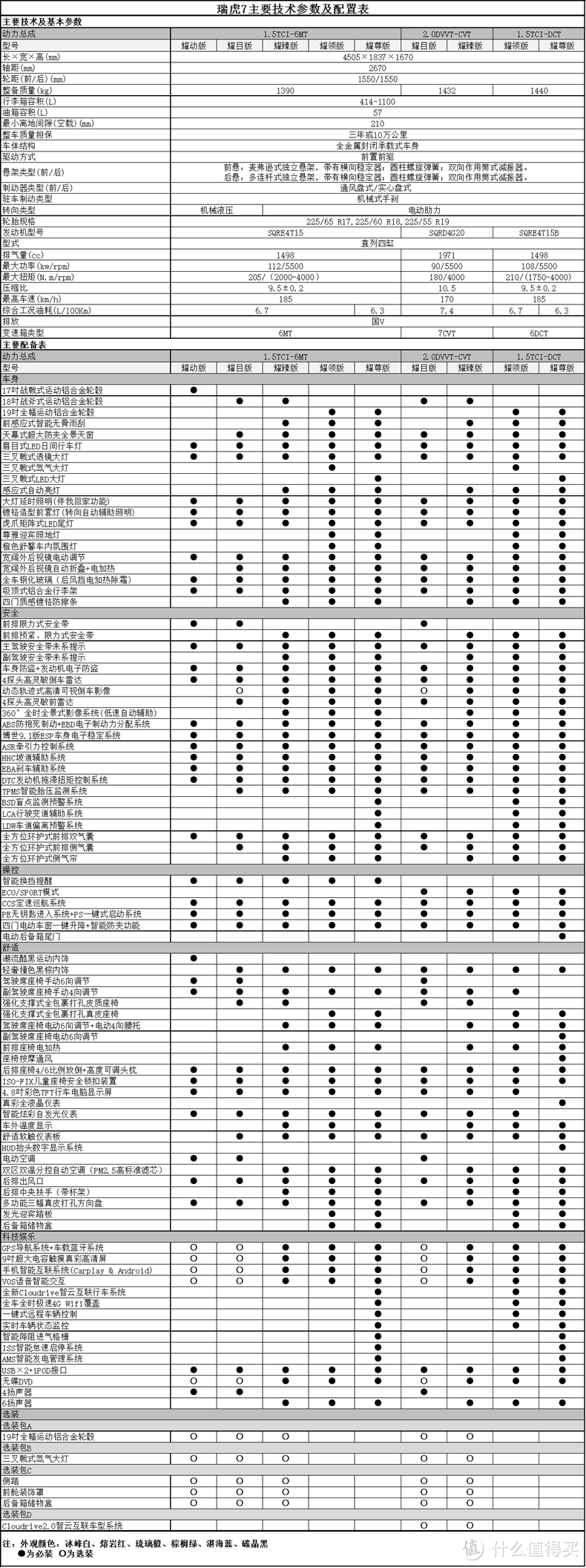 你买我推荐，真买我买了，记人生第一辆车—奇瑞 瑞虎7