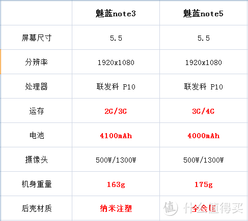 黄章口中的“千元之王”，魅蓝note5是否实至名归？