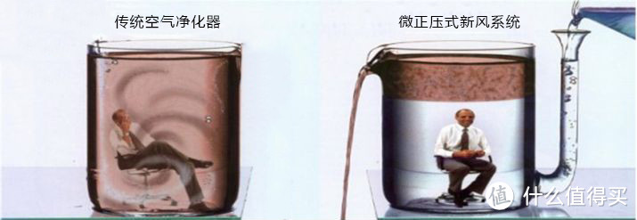 活在当下——Mi 小米空气净化器2代升级为米皮新风 3个月总结