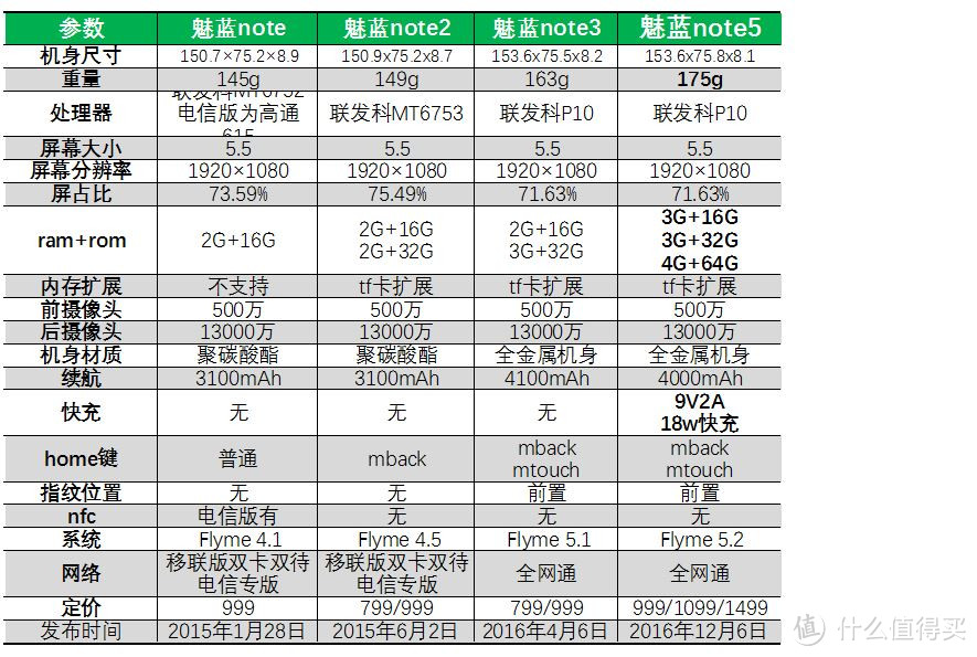 关于魅蓝note5，你该知道的都在这里。