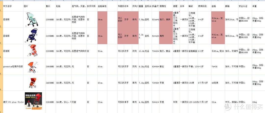 六款婴儿推车测评