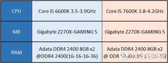 GIGABYTE 技嘉 AORUS Z270主板配i5-7600K与i5-6600K性能对比测试