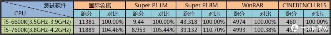 GIGABYTE 技嘉 AORUS Z270主板配i5-7600K与i5-6600K性能对比测试