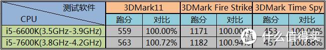 GIGABYTE 技嘉 AORUS Z270主板配i5-7600K与i5-6600K性能对比测试