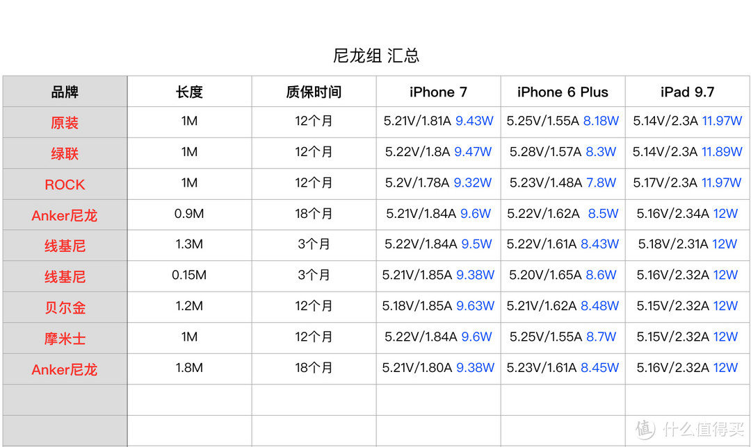 苹果数据线年度选购指南：拾遗补缺篇