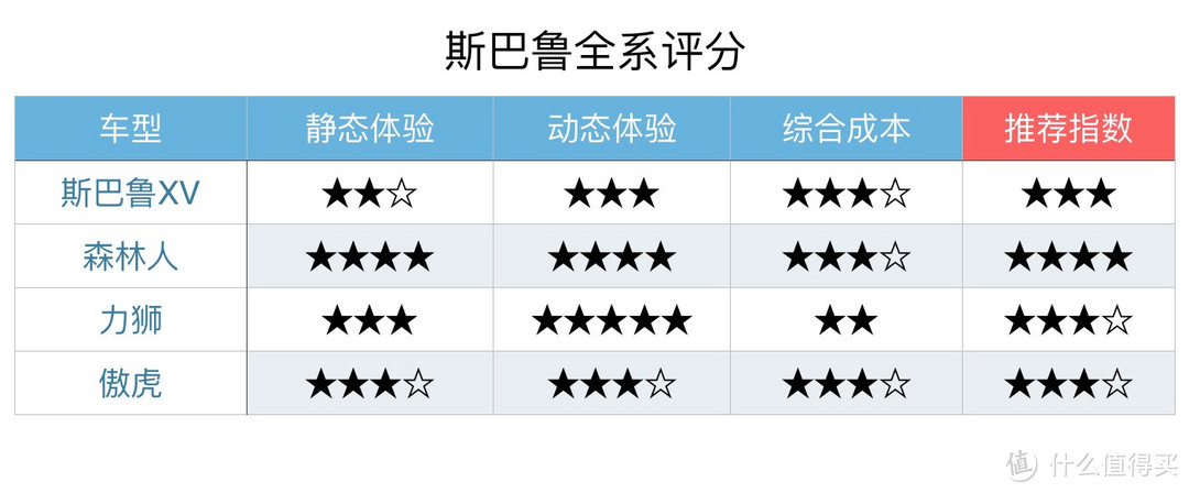 评车场 No.5：独树一帜的斯巴鲁是否值得买？