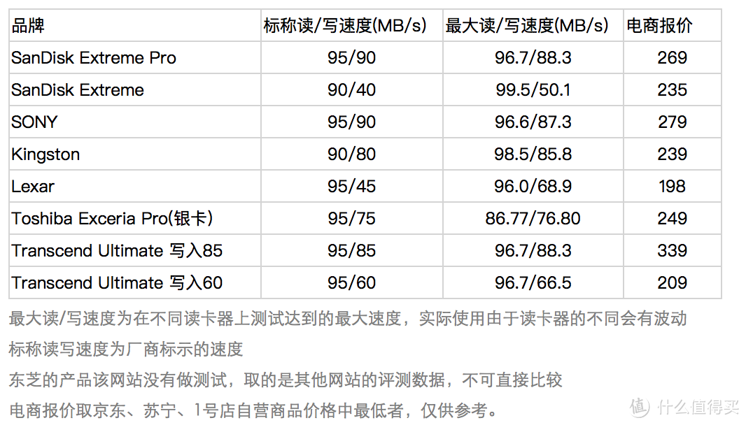 好机配好卡——摄影需求该如何选存储卡