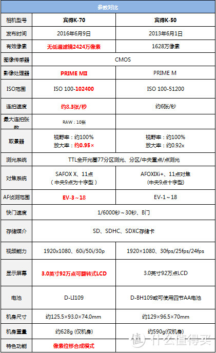 品玩党的情怀之选 — PENTAX 宾得 K-70 APS-C单反相机