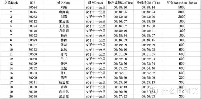 “知者乐，仁者寿” — 仁寿半程马拉松测评