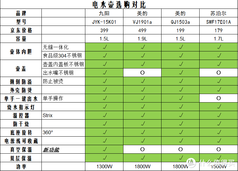 完美的温度，新一代电水壶 — Joyoung 九阳 JYK-15K01 开水煲 使用评测