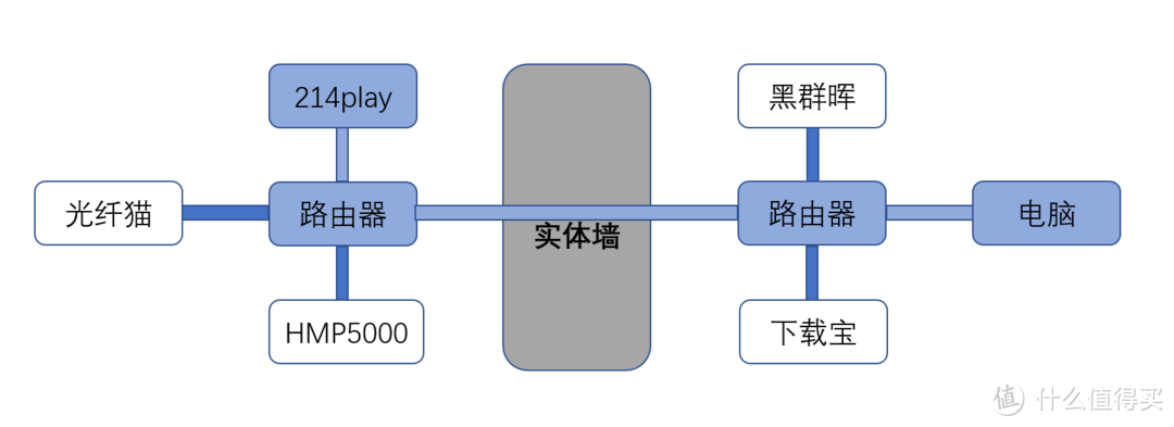 聊聊我家二级路由有线桥接、千兆局域网的组建