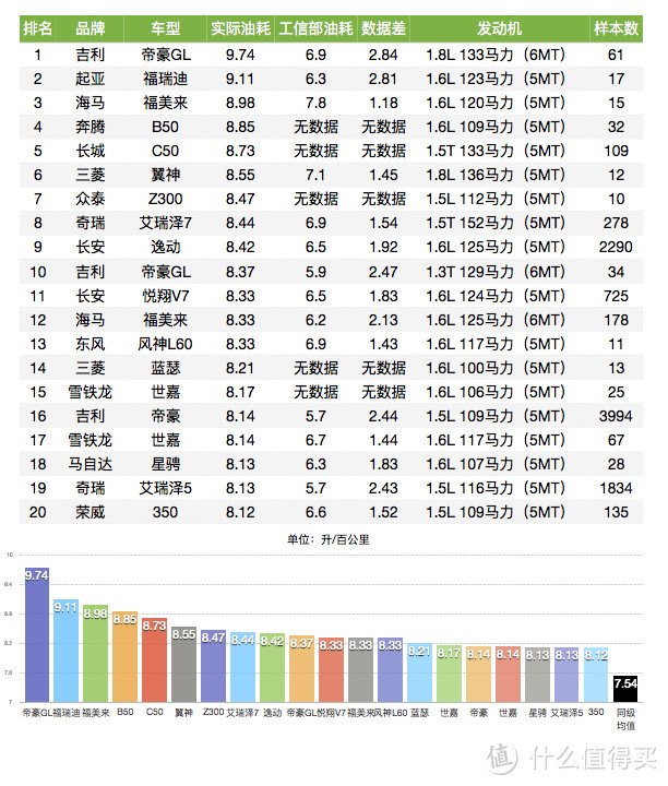 车榜单：2016年度油耗排行榜 紧凑型车篇