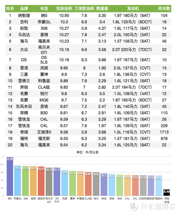 车榜单：2016年度油耗排行榜 紧凑型车篇