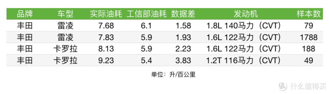 车榜单：2016年度油耗排行榜 紧凑型车篇