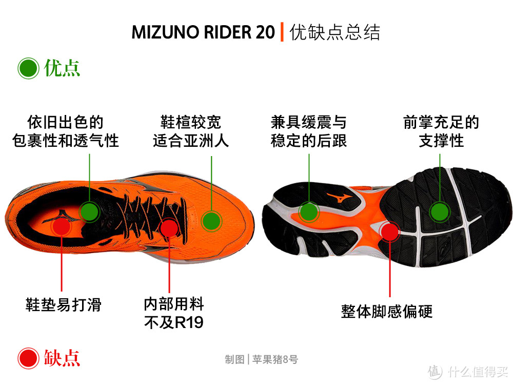 新的起点：MIZUNO 美津浓 WAVE RIDER 20