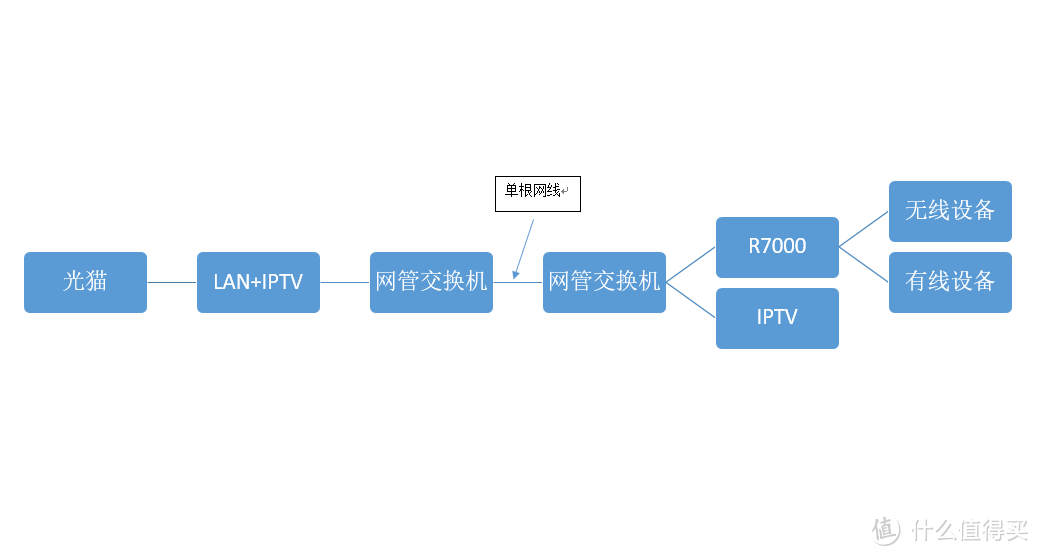 #原创新人# 小众之选：UBNT ER-X路由开箱以及与R7000组网设置