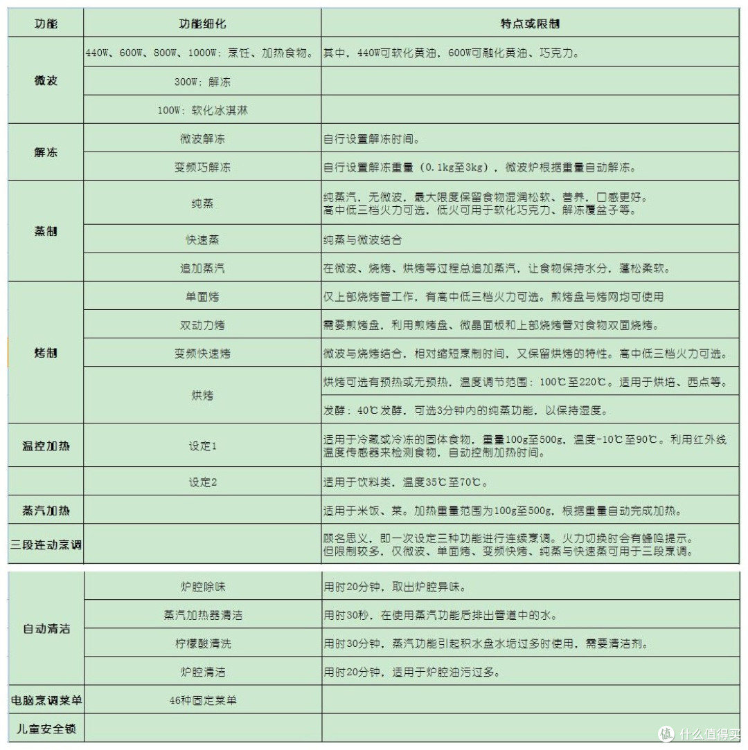 小个子的洪荒之力 —— Panasonic松下 变频微波炉蒸烤箱一体机
