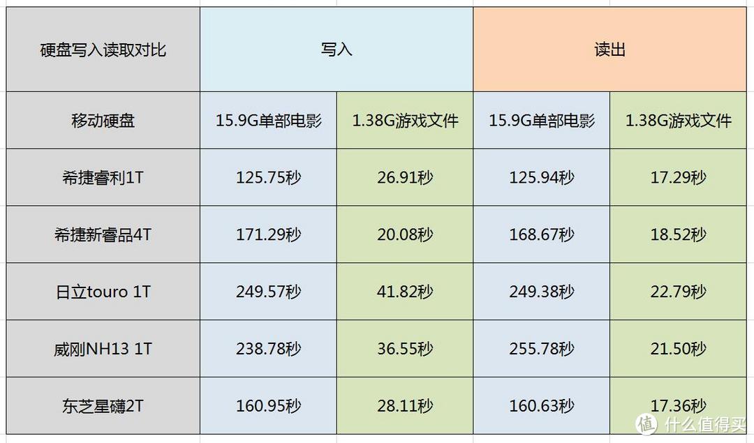 多款2.5寸移动硬盘对比——希捷睿利1T移动硬盘众测评测