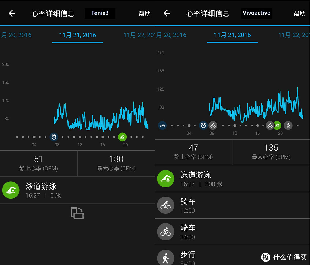 旗舰与入门纵向评测：GARMIN 佳明 Fenix3HR DLC vs Vivoactive HR