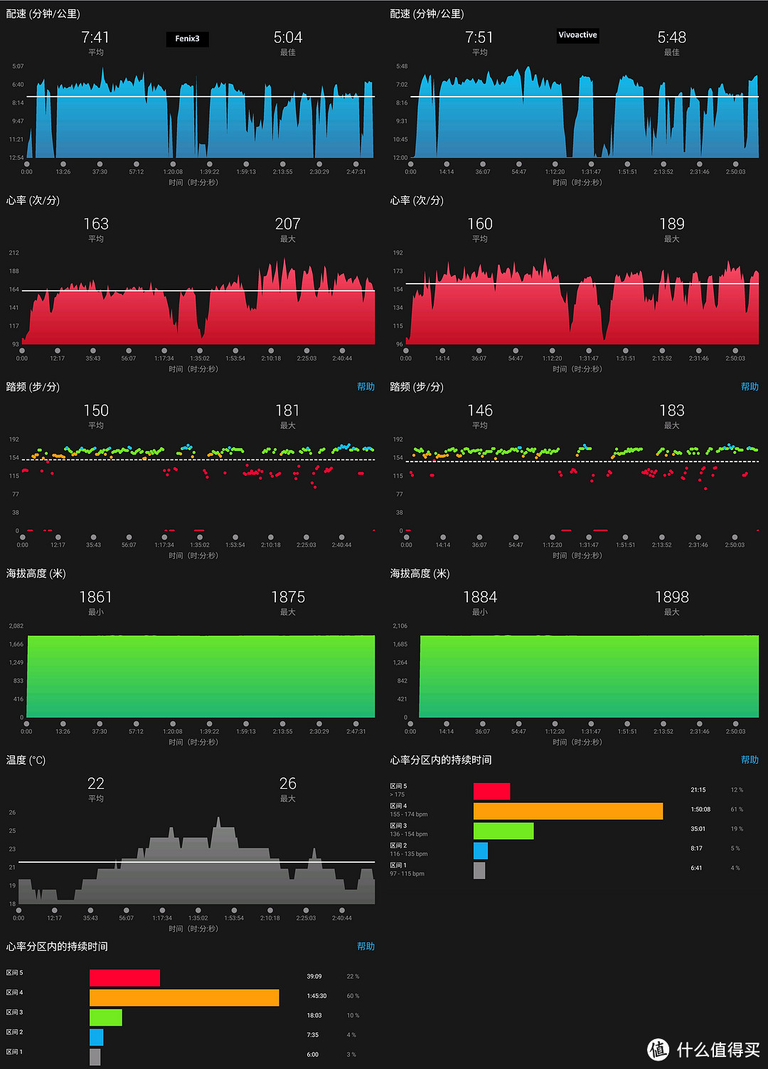 旗舰与入门纵向评测：GARMIN 佳明 Fenix3HR DLC vs Vivoactive HR