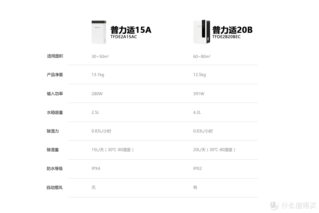 或将成为南方必备家电 - 浦力适15A卫浴专用除湿机体验