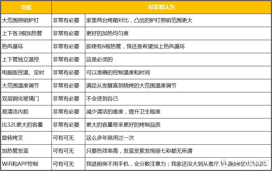 想买烤箱？得意君来谈谈自己怎么挑家用烤箱