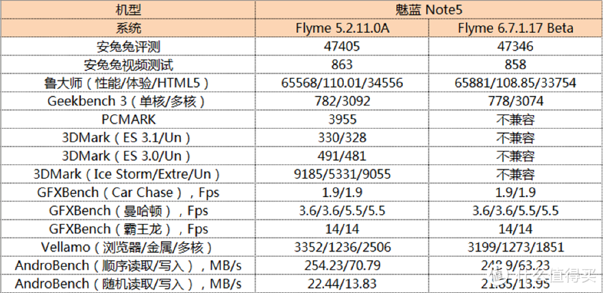 MEIZU 魅族 魅蓝 Note5 刷上 Flyme 6 公开体验版感觉如何？