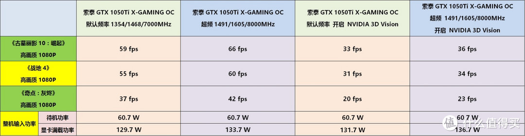 老兵新传，15元一副的3D眼镜+索泰GTX 1050Ti显卡让NVIDIA 3D Vision套装重新焕发活力