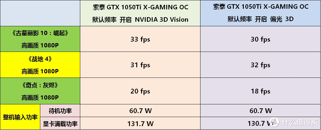 老兵新传，15元一副的3D眼镜+索泰GTX 1050Ti显卡让NVIDIA 3D Vision套装重新焕发活力