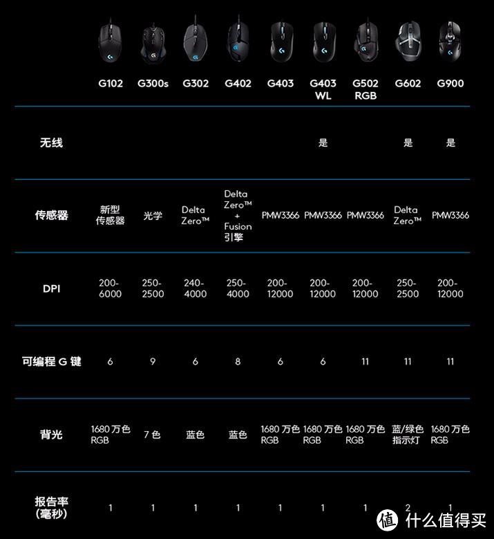 变身灯厂 Logitech 罗技 G102 Prodigy游戏鼠标