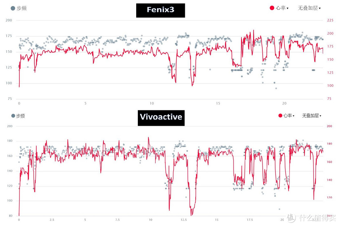 旗舰与入门纵向评测：GARMIN 佳明 Fenix3HR DLC vs Vivoactive HR