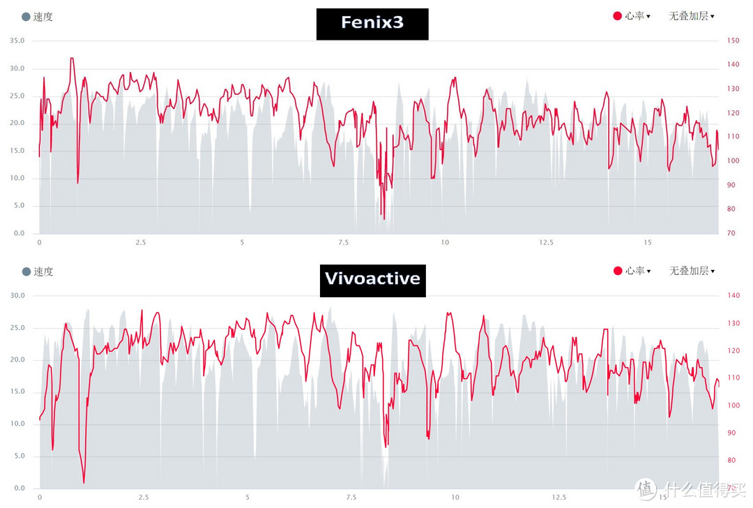 旗舰与入门纵向评测：GARMIN 佳明 Fenix3HR DLC vs Vivoactive HR