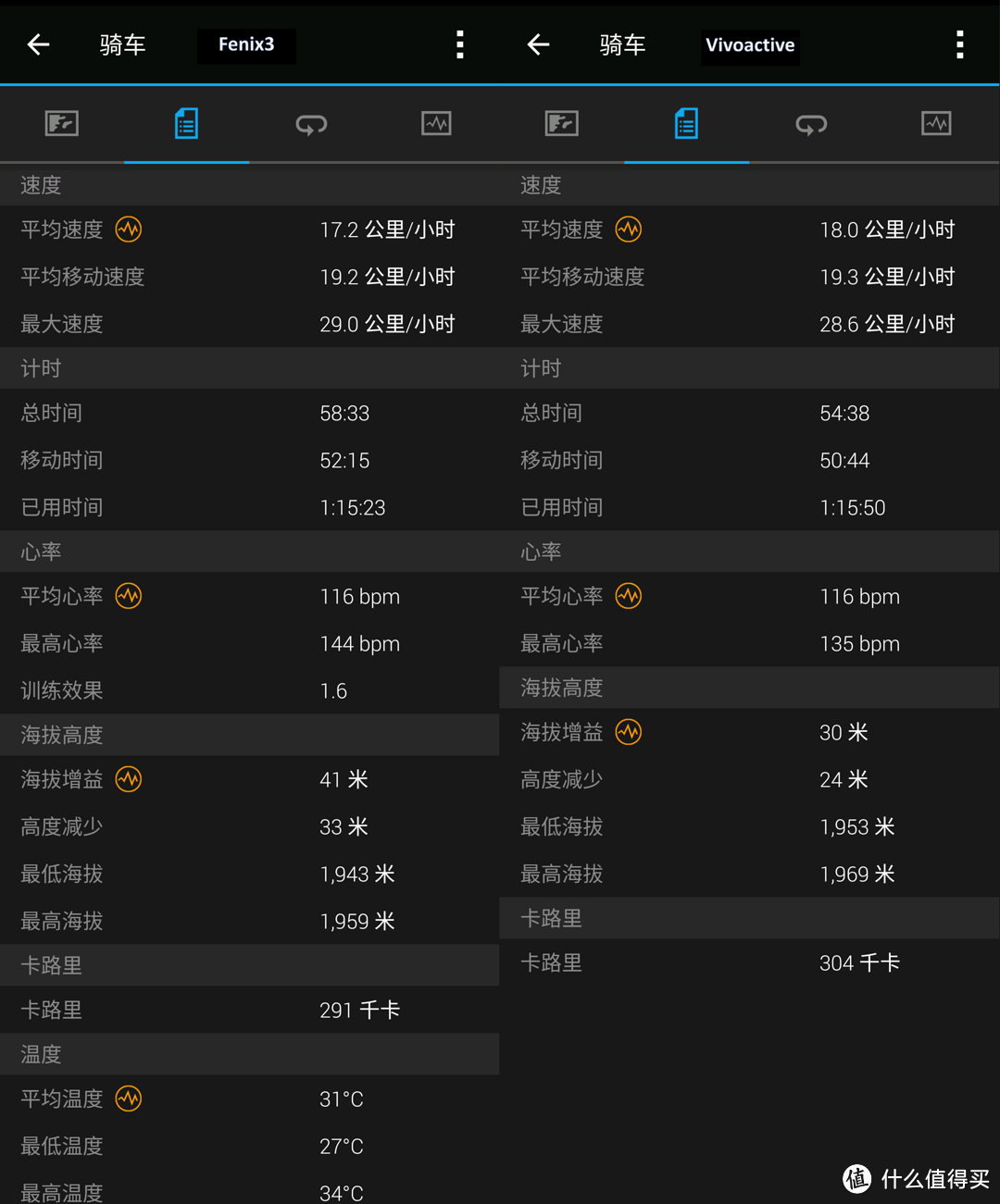 旗舰与入门纵向评测：GARMIN 佳明 Fenix3HR DLC vs Vivoactive HR