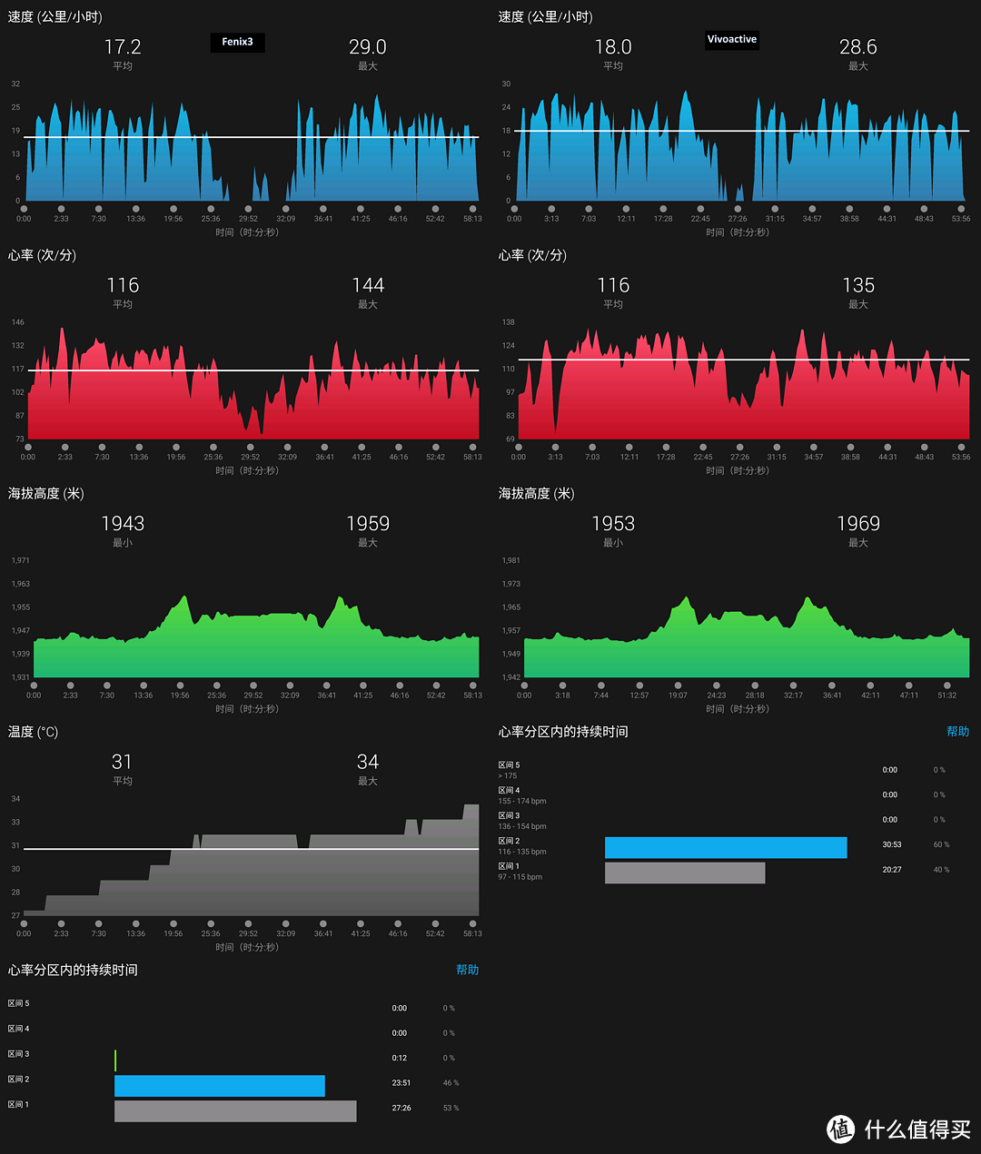 旗舰与入门纵向评测：GARMIN 佳明 Fenix3HR DLC vs Vivoactive HR