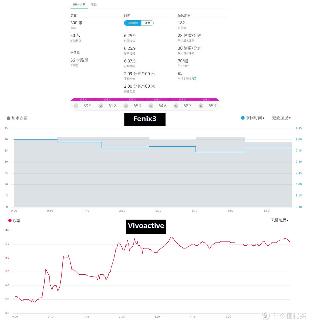 旗舰与入门纵向评测：GARMIN 佳明 Fenix3HR DLC vs Vivoactive HR