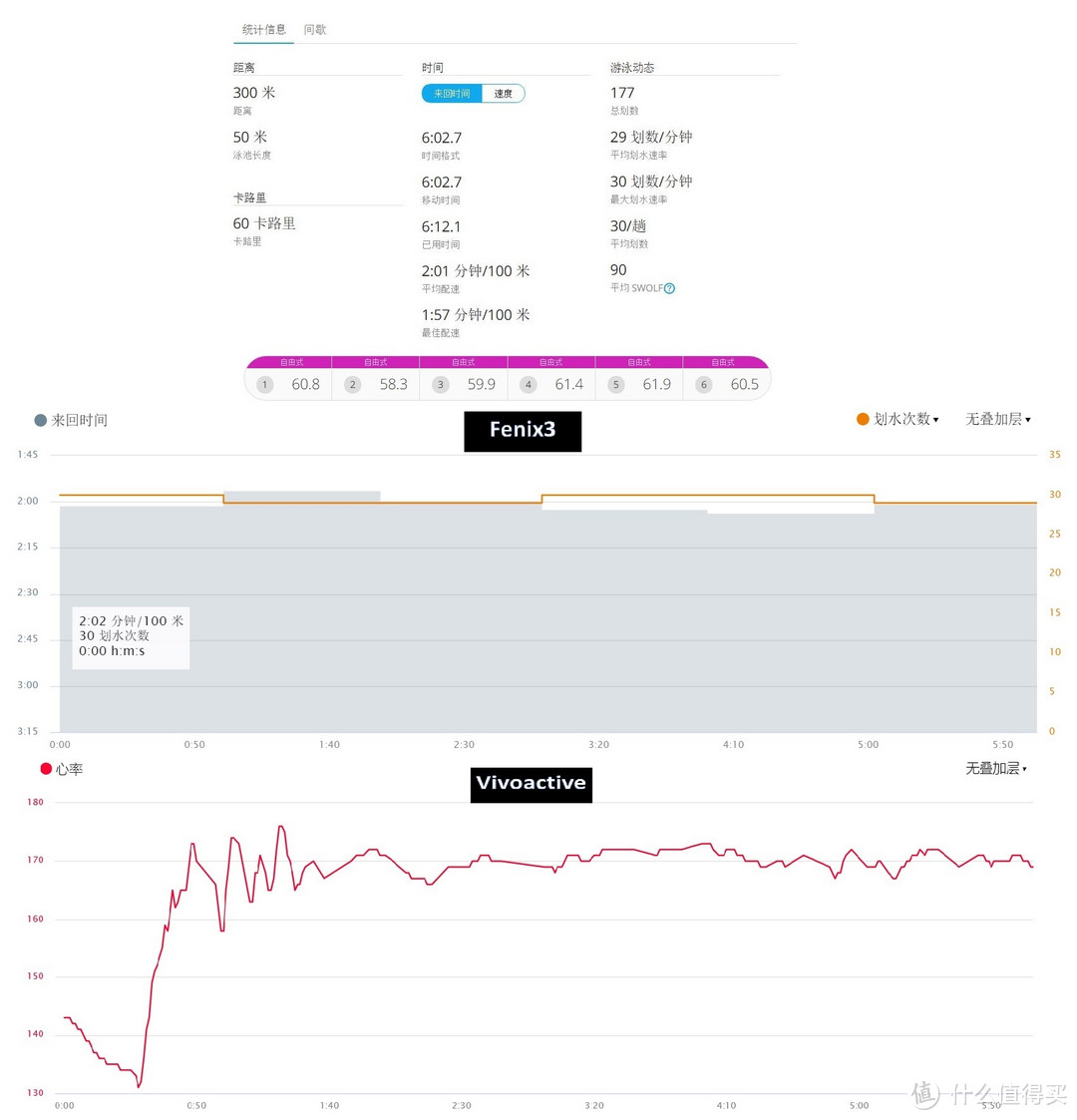 旗舰与入门纵向评测：GARMIN 佳明 Fenix3HR DLC vs Vivoactive HR