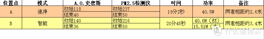 热水专家做空净，依旧值得信赖——A.O.史密斯 KJ420F-B01 空气净化器使用体验