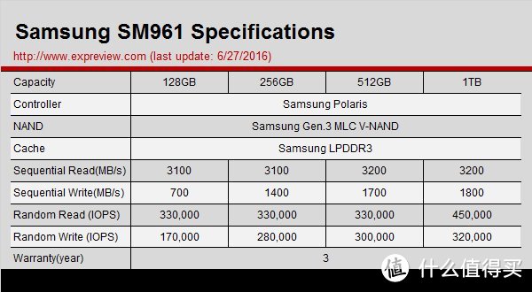 新年开超速车——Samsung SM961上手测评