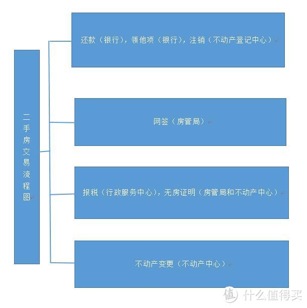 大红本---之二手房购房记