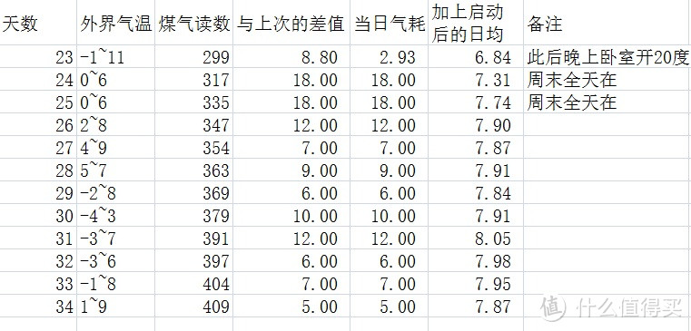 北方不懂南方的冬天之 — 地暖使用记录