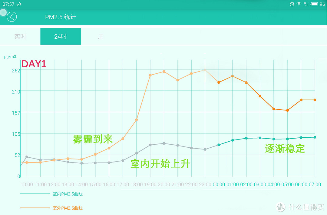 352 PM2.5 检测仪 评测&城市居室雾霾调查