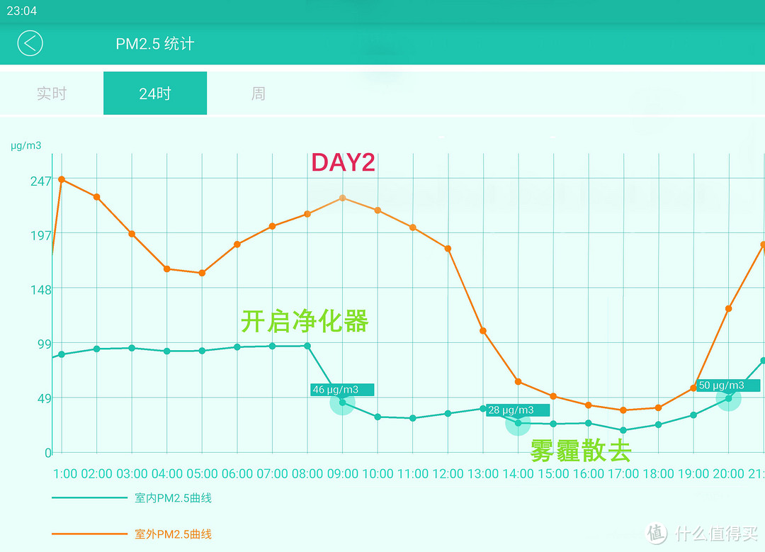 352 PM2.5 检测仪 评测&城市居室雾霾调查