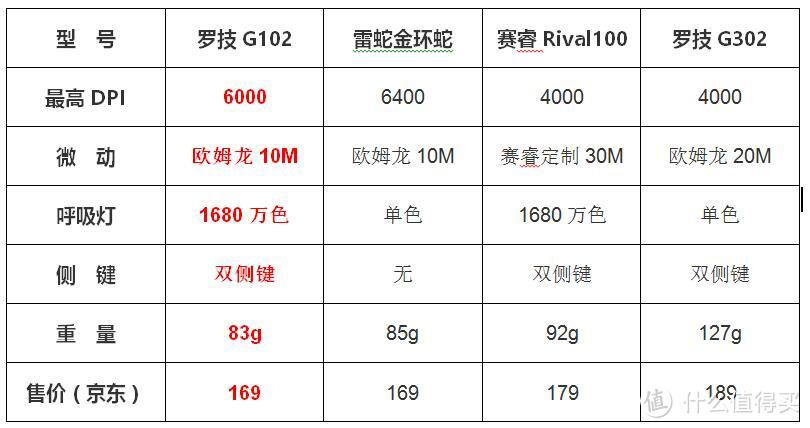 入门鼠标的实力担当，轻度玩家的实惠之选——轻测罗技G102